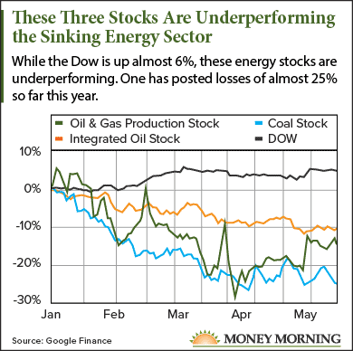 energy stocks to short