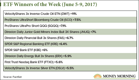 ETF winners