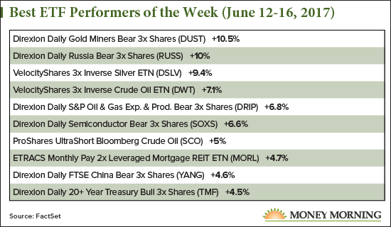 best ETF performers