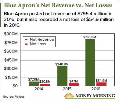 blue apron holdings stock price