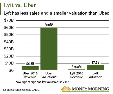 Lyft stock