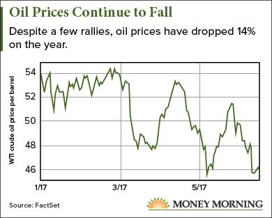 why are oil prices so low