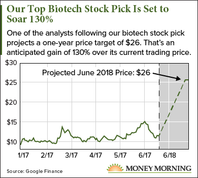 Best Biotech Stocks in 2017