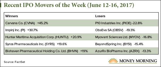 Recent IPO Movers