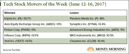 tech stock movers