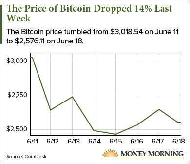 price of bitcoin today