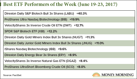 best ETF performers