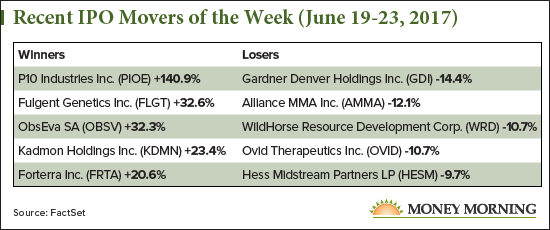 Recent IPO Movers