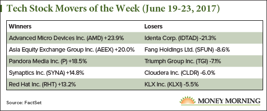 tech stock movers