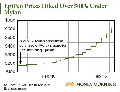 mylan pharmaceuticals stock