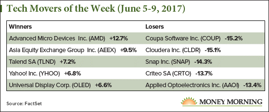 tech stock movers