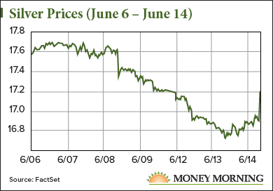 silver price news