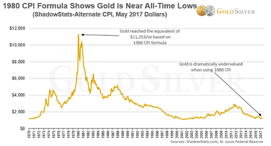 gold price in 2017