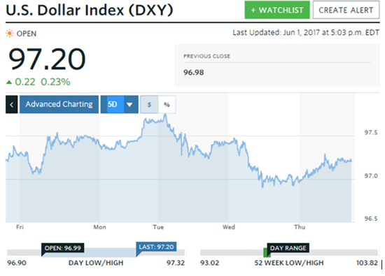 price of gold in 2017