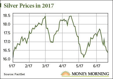 silver dividend stocks