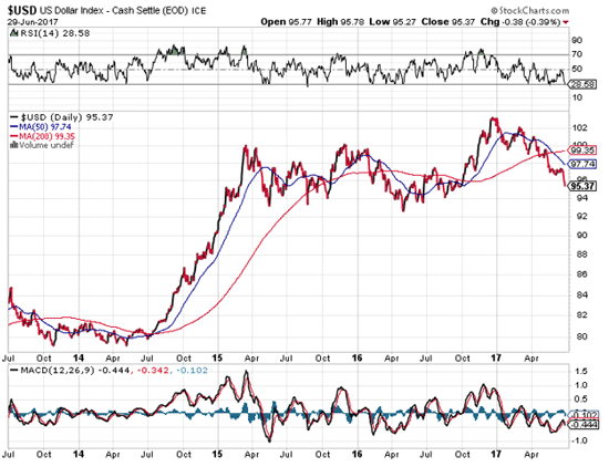 gold price in 2017