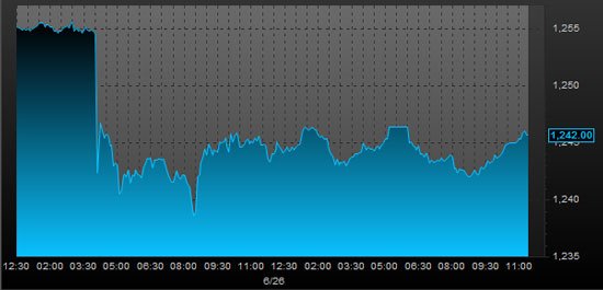 gold price