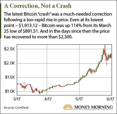 Bitcoin Rise And Fall Chart