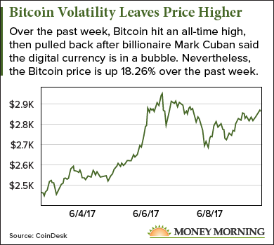 Bitcoin price