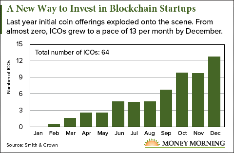 Initial coin offerings