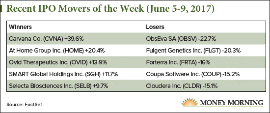 Recent IPO Movers