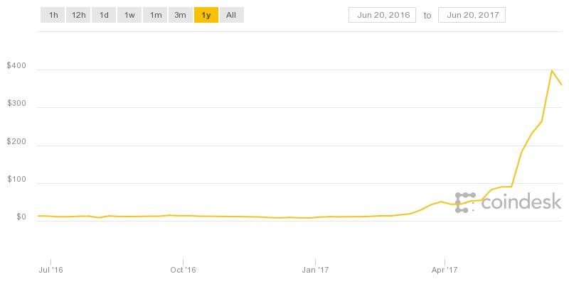 why did ethereum price drop