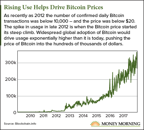 Bitcoin prediction graph