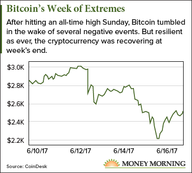 What Was Up And Down With The Price Of Bitcoin This Week - 