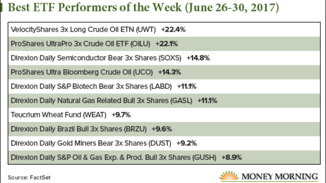 Best ETF Performers of the Week (June 26-30, 2017)