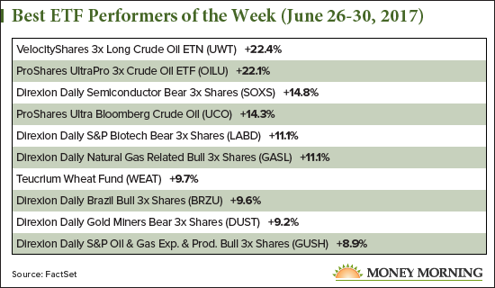 best ETF performers