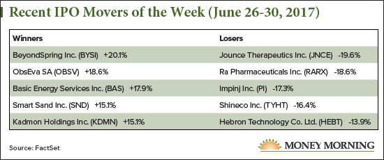 Recent IPO Movers