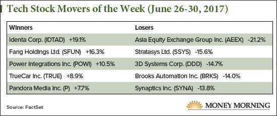 tech stock movers