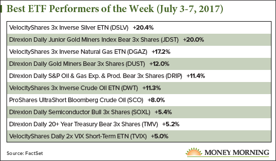 best ETF performers