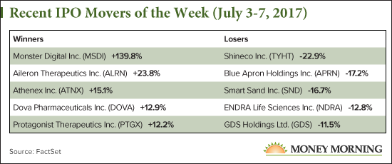 Recent IPO Movers