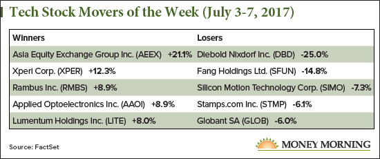 tech stock movers