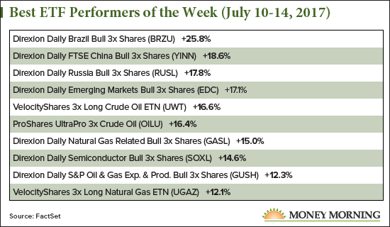 best ETF performers