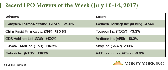 Recent IPO Movers