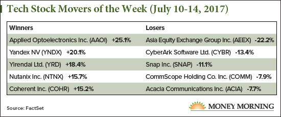 tech stock movers