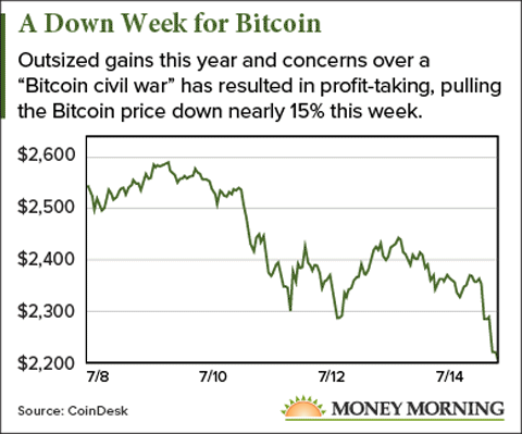 why bitcoin price is falling