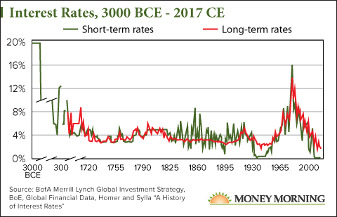 global debt bubble