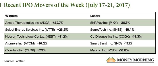 Recent IPO Movers