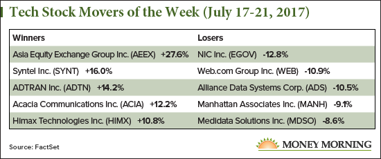 tech stock movers