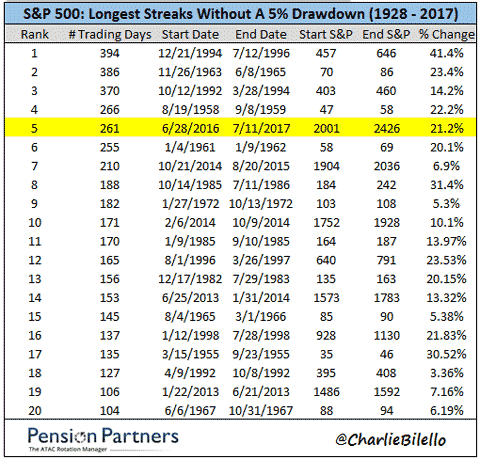 why are markets moving up