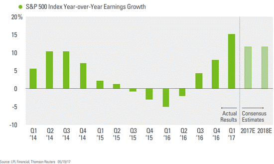 upward markets