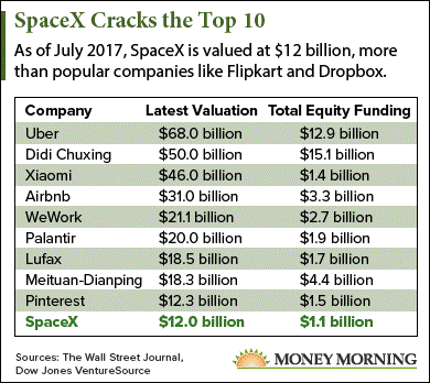 what is the spacex valuation