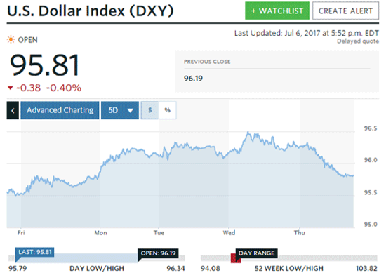 gold prices