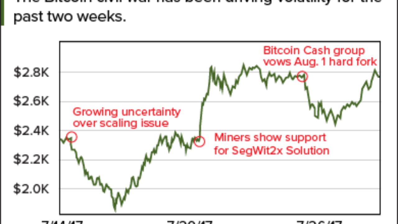 Bitcoin Price Back to $2,800, but Look Out for the Hard Fork