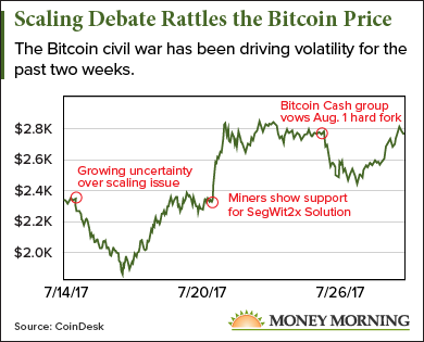 Bitcoin price