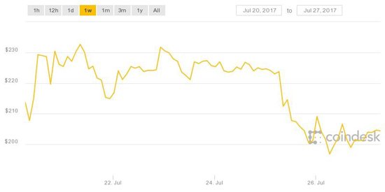 price of Ethereum