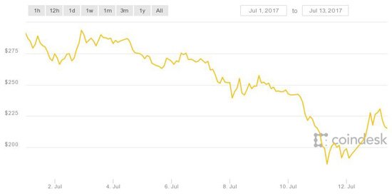 ethereum price end of 2017